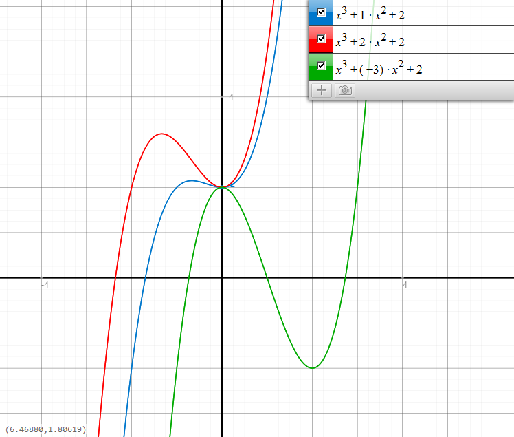 Funktionsschar f(x)=x³+kx²+2 Zeige, dass es für alle Werte von k einen