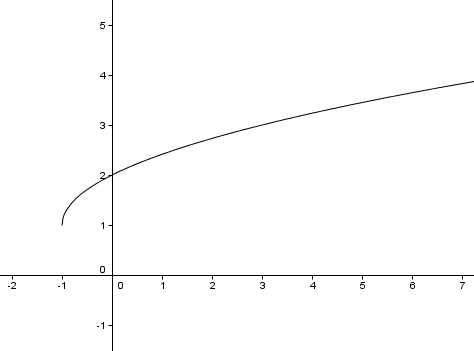 Funktionen einzeichnen: f(x) = 1 + Wurzel aus x+1 | Mathelounge