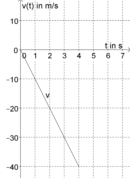 Zeit - Zeit-Geschwindigkeit-Diagramm. Weg bis zur ...