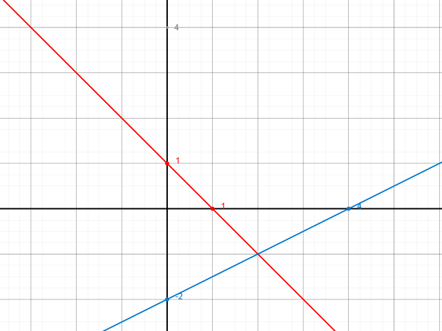 graphen linearer funktionen