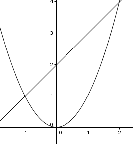 Differenzfunktion: Quadratische und Lineare Funktion