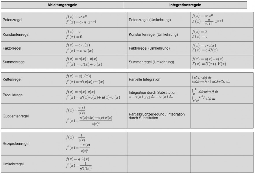 Ableitungsregeln Integrationsregeln