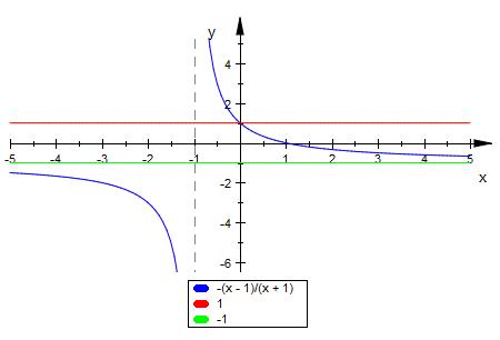 Definitionsbereich der Funktion h(x) = arcsin((1-x)/(1+x)) bestimmen