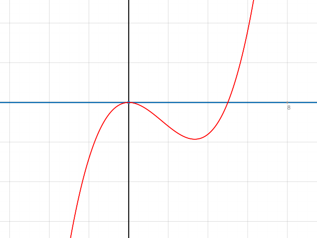 x bei Funktion mit x hoch 2 und 3 ausklammern? f(x)=x³-5x² | Mathelounge