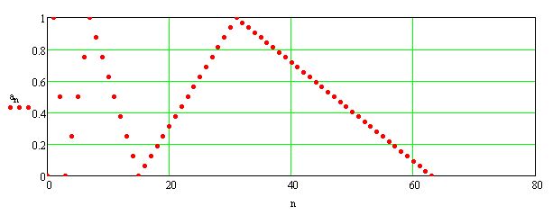 Verlauf der Folge für n=5