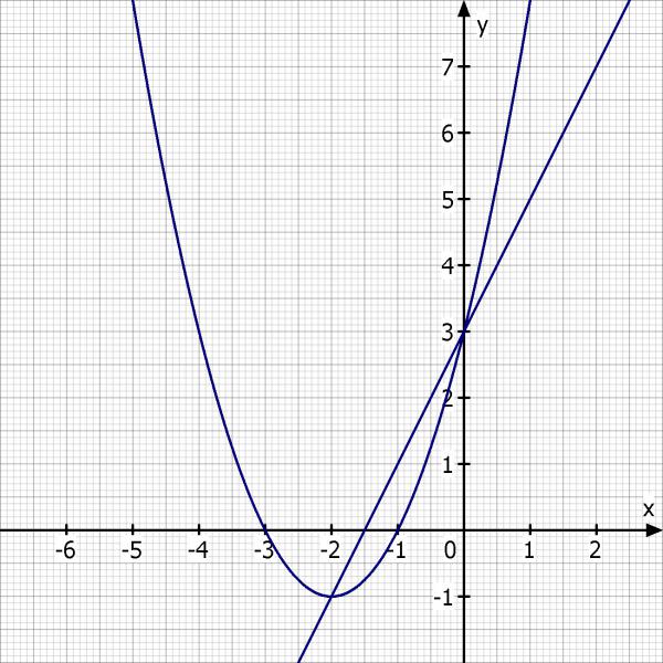 Koordinaten der Schnittpunkte mit der x-Achse und der y-Achse berechnen