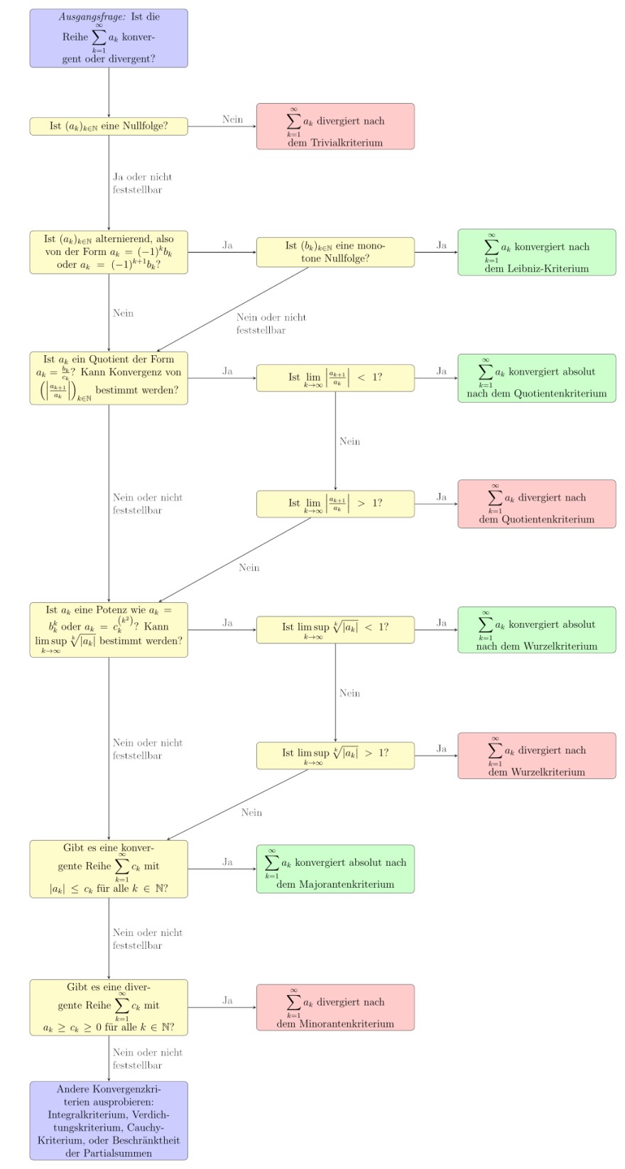 Entscheidungsbaum_zur_Konvergenz_und_Divergenz_von_Reihen.png