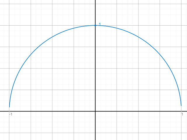 Funktion eines Einheits(halb)kreises