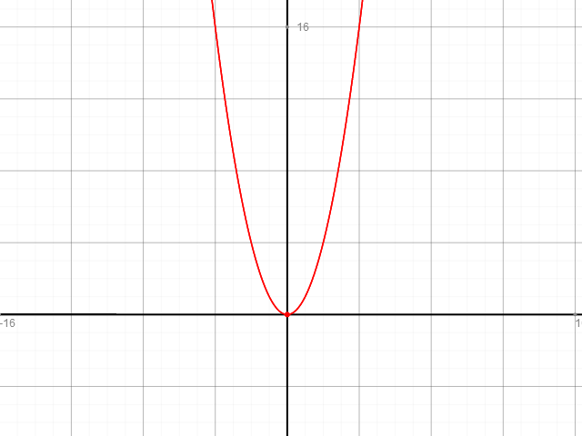 f(x)=x2