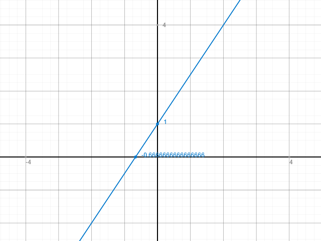 funktionsgraph linear