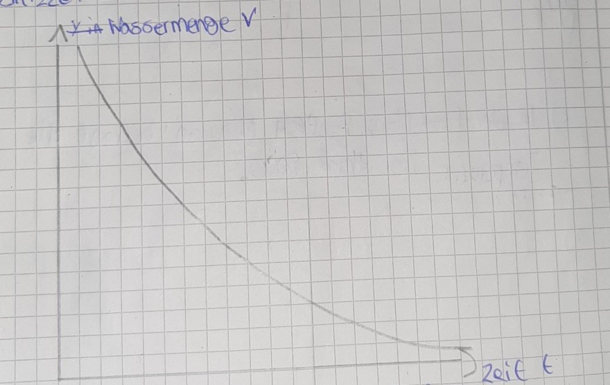 Was lässt sich über die Ableitung der zugehörigen Funktion aussagen