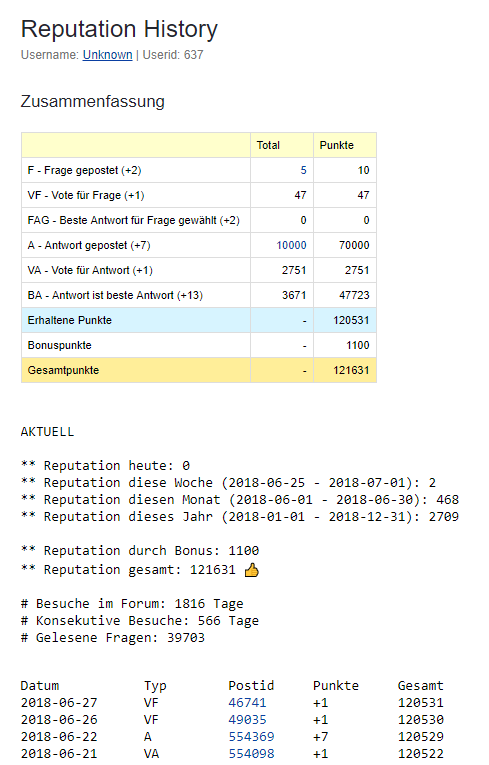 Reputation History nach Punktesystem