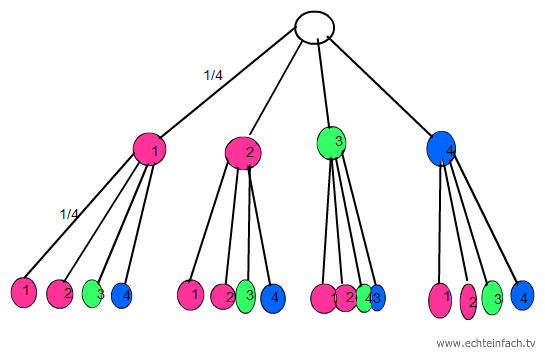 Diagramm