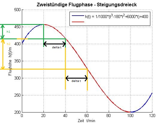 Steigung