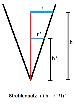 Strahlensatz Kelchglas