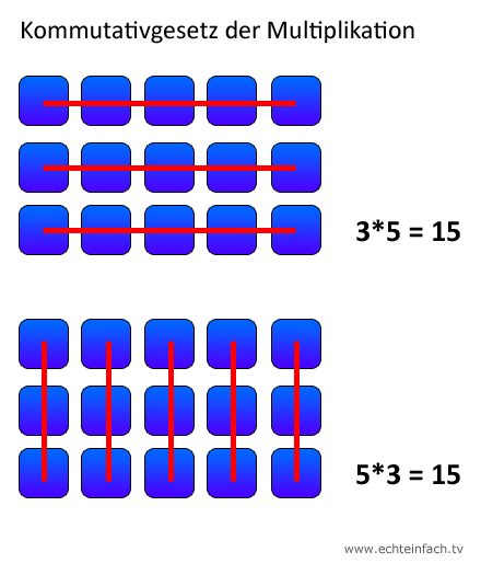Kommutativgesetz der Multiplikation grafisch-visuell