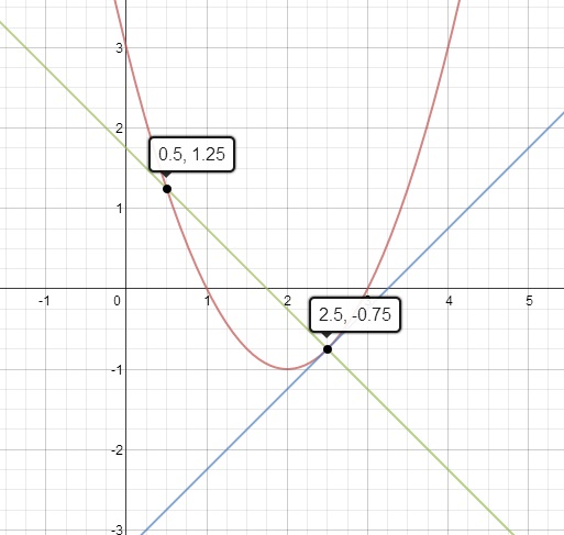 P: y = x²-4x+3; T: y = x - 3,25; N: y = -x+1,75