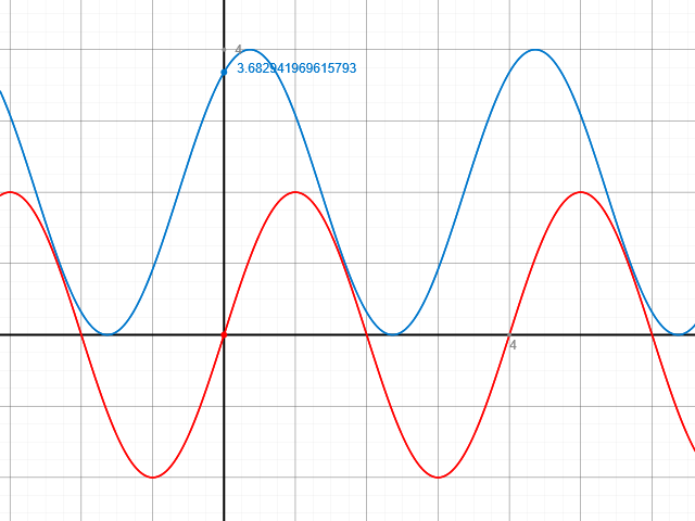 Ursprungsfunktion und Verschobene Funktion