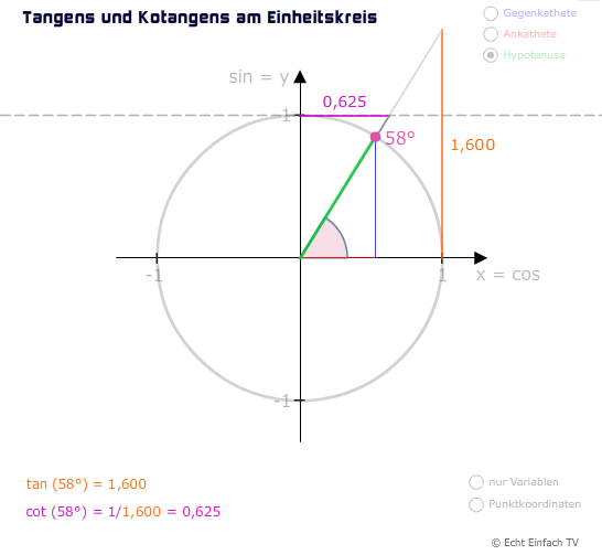 kotangens am einheitskreis