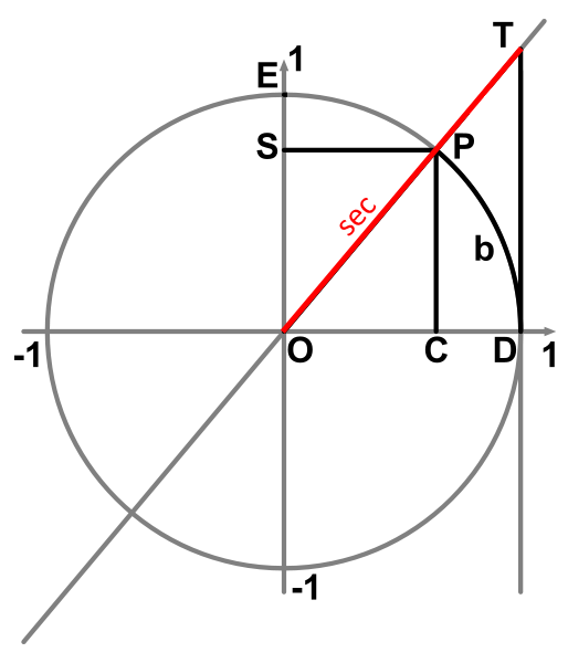 Sekans Einheitskreis Trigonometrie