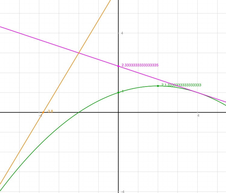 Kurve mit 2 Tangenten durch P(-2/3)