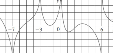 Graph der Aufgabe