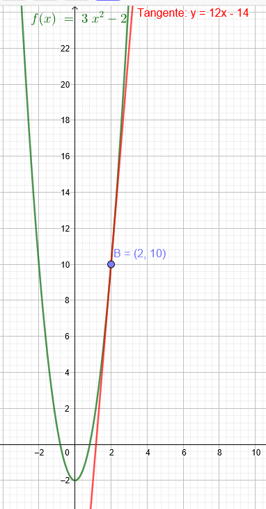 Beantwortet: Wie lautet die Gleichung der Tangente an den Graphen von f(x) =...