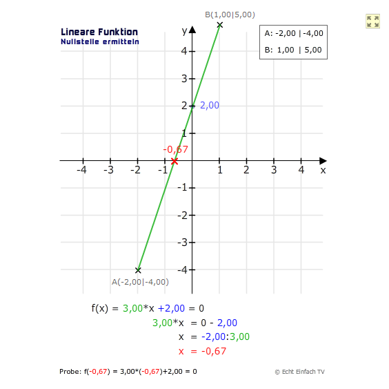 Nullstelle Funktionsgraph 3x plus 2
