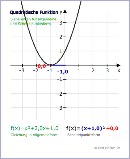 Allgemeinform und Scheitelpunktform bei Verschiebung der Normalparabel entlang x-Achse