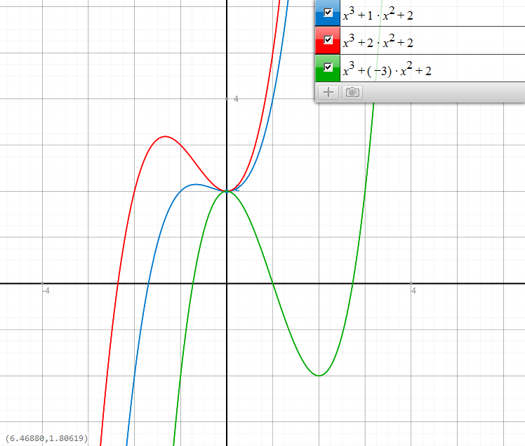 Funktionsgraphen: Funktionsschar x hoch 3 + k*x hoch 2 + 2