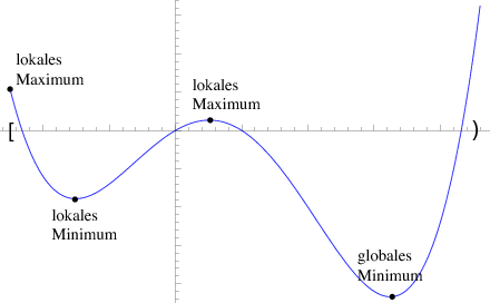 relative extremstelle