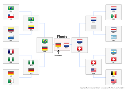 fußball wm 2014 eigener spielplan