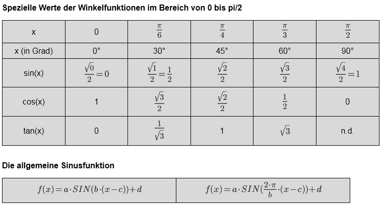 Wie Entsteht Die Kosinuskurve Grafisch Mathelounge