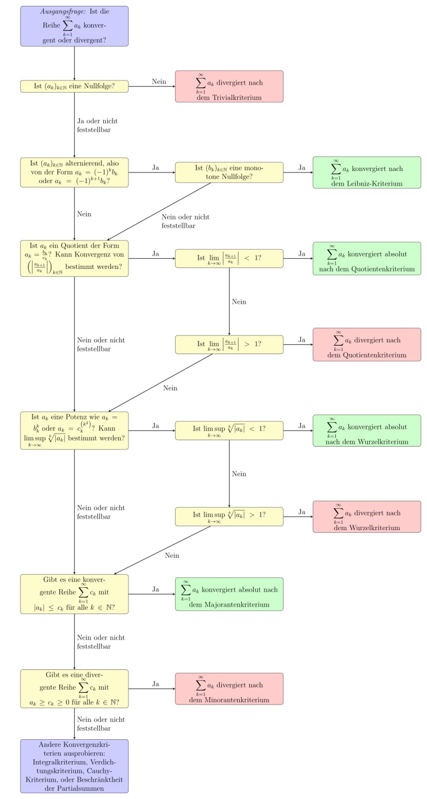 1094px-Entscheidungsbaum_zur_Konvergenz_und_Divergenz_von_Reihen.svg.png