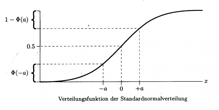 Verteilungsfunktion der Standardnormalverteilung