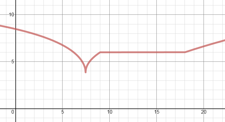 abschnittsweiser graph