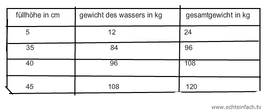 Aufgabe zur Proportionalität: Wie schwer ist das Aquarium ...