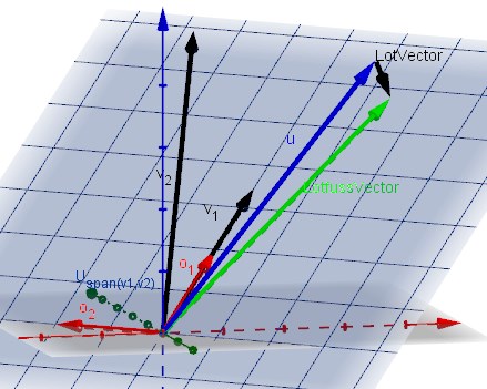 3D Graphics - GramSchmidtC3-ONB-U-U.T-OrthoProjektion.ggb_2023-12-28_20-16-19.jpg