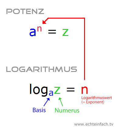 logarithmus bezeichnungen begriffe