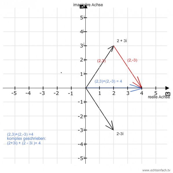 (2+3i)+(2-3i)=4