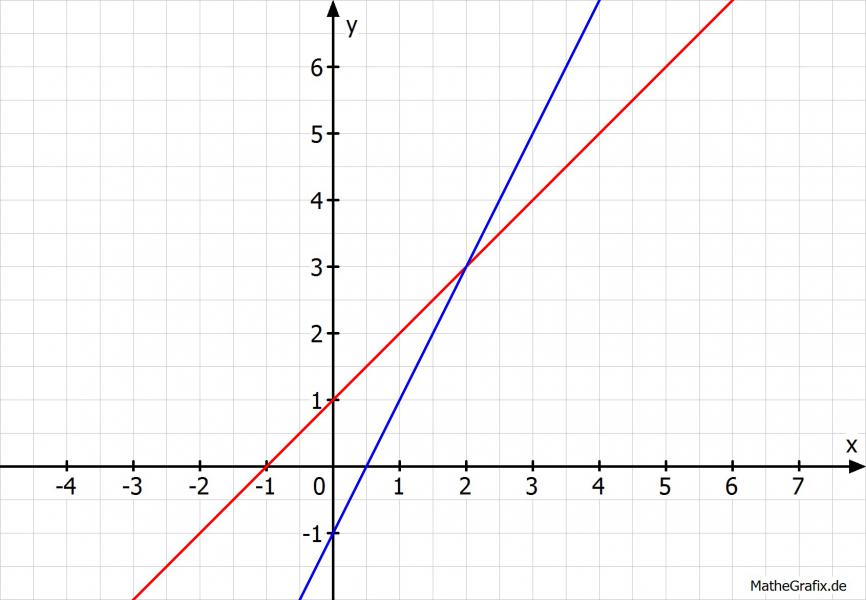 Lineare Funktionen Schnittpunkte berechnen: y=x+1 und y ...