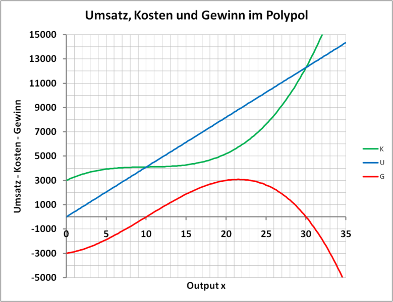 Umsatzfunktion Gewinn Polypol