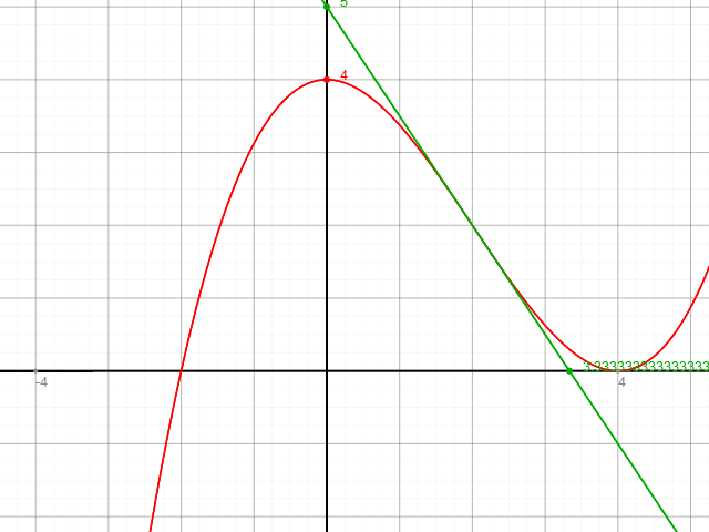 1/8*x°3-3/4*x+4