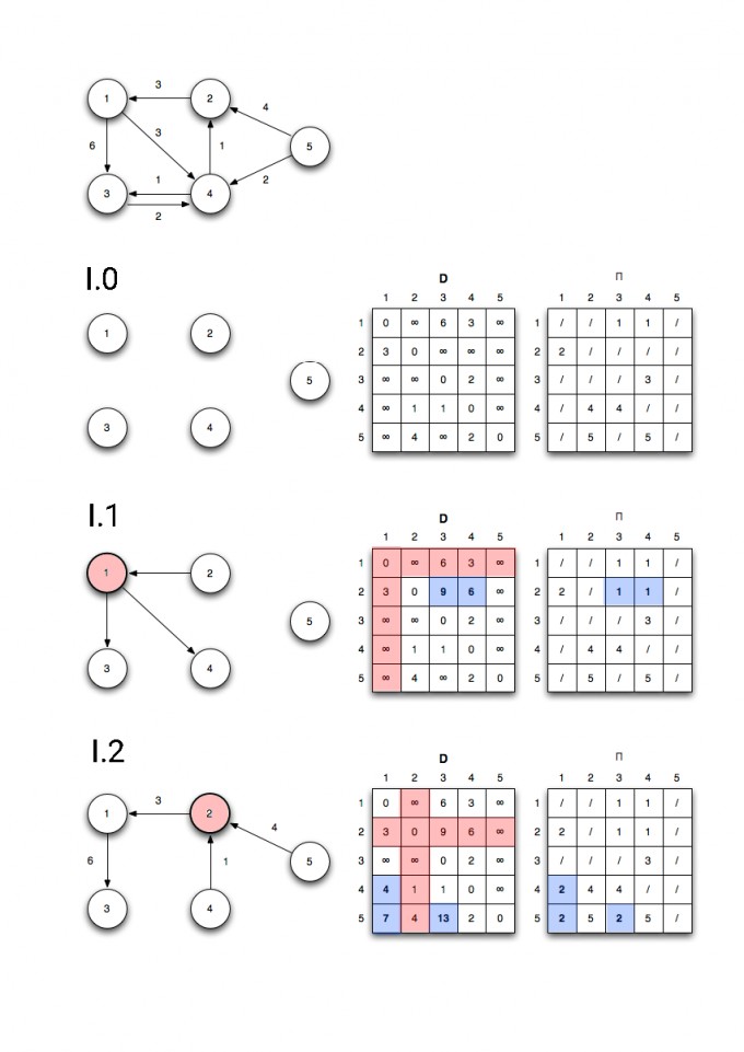 Mathe_01_Graphentheorie Floyd-Warshall Algorithm_Seite_1__.png