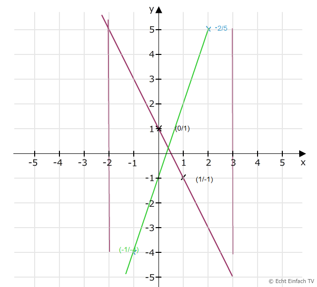 f(x)=-2x+1 und g(x)=3x-1