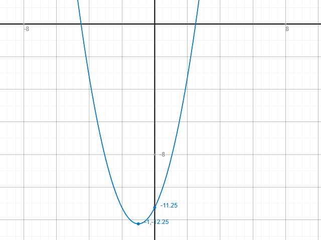 funktionsgraph quadratische funktion