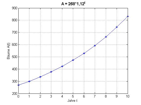 Wachstumskurve, A(t) = 268*1,12^t