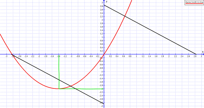 Graph-Parabel-Dreieck-Rechteck.gif