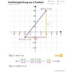 lineare-funktion-aus-zwei-punkten