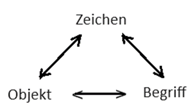 Begriffe am Dreieck